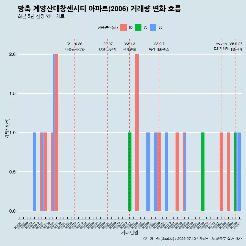방축 계양산대창센시티 아파트(2006) 거래량 변화 흐름