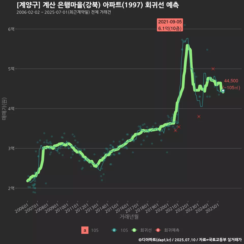 [계양구] 계산 은행마을(강북) 아파트(1997) 회귀선 예측