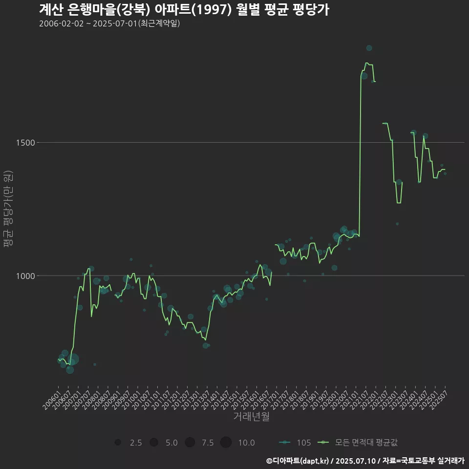 계산 은행마을(강북) 아파트(1997) 월별 평균 평당가