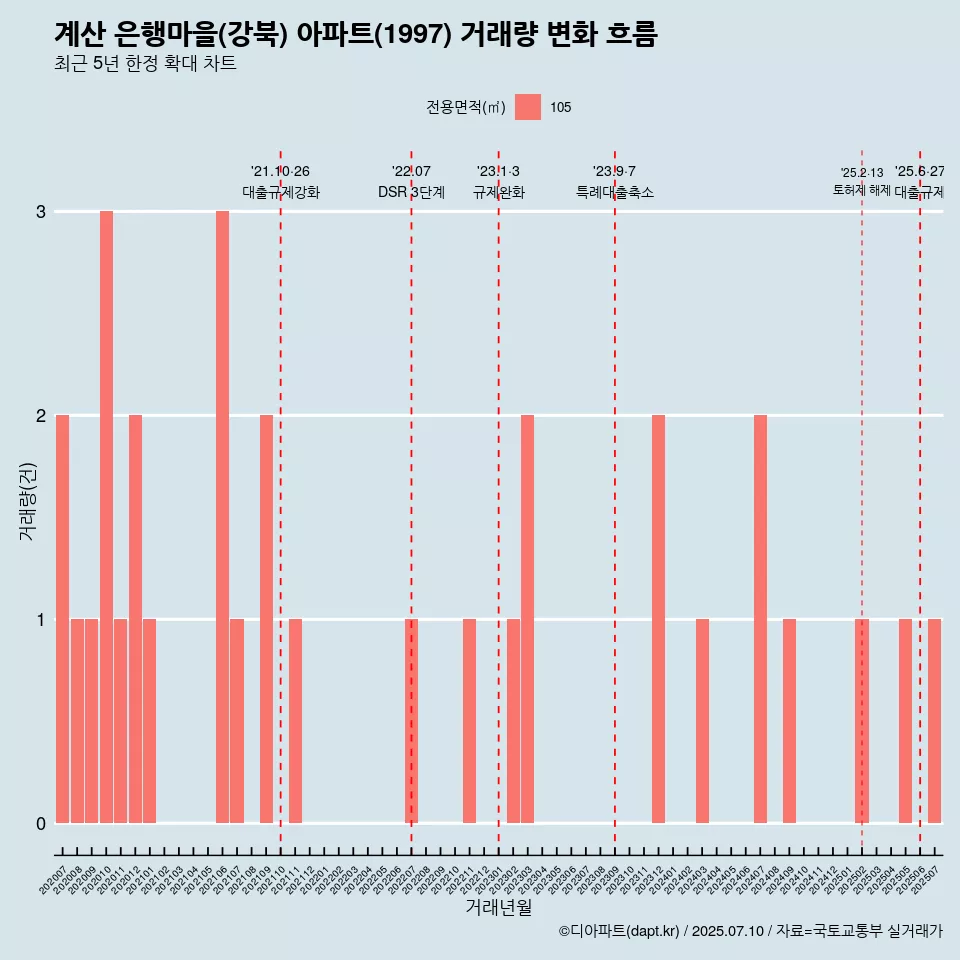 계산 은행마을(강북) 아파트(1997) 거래량 변화 흐름