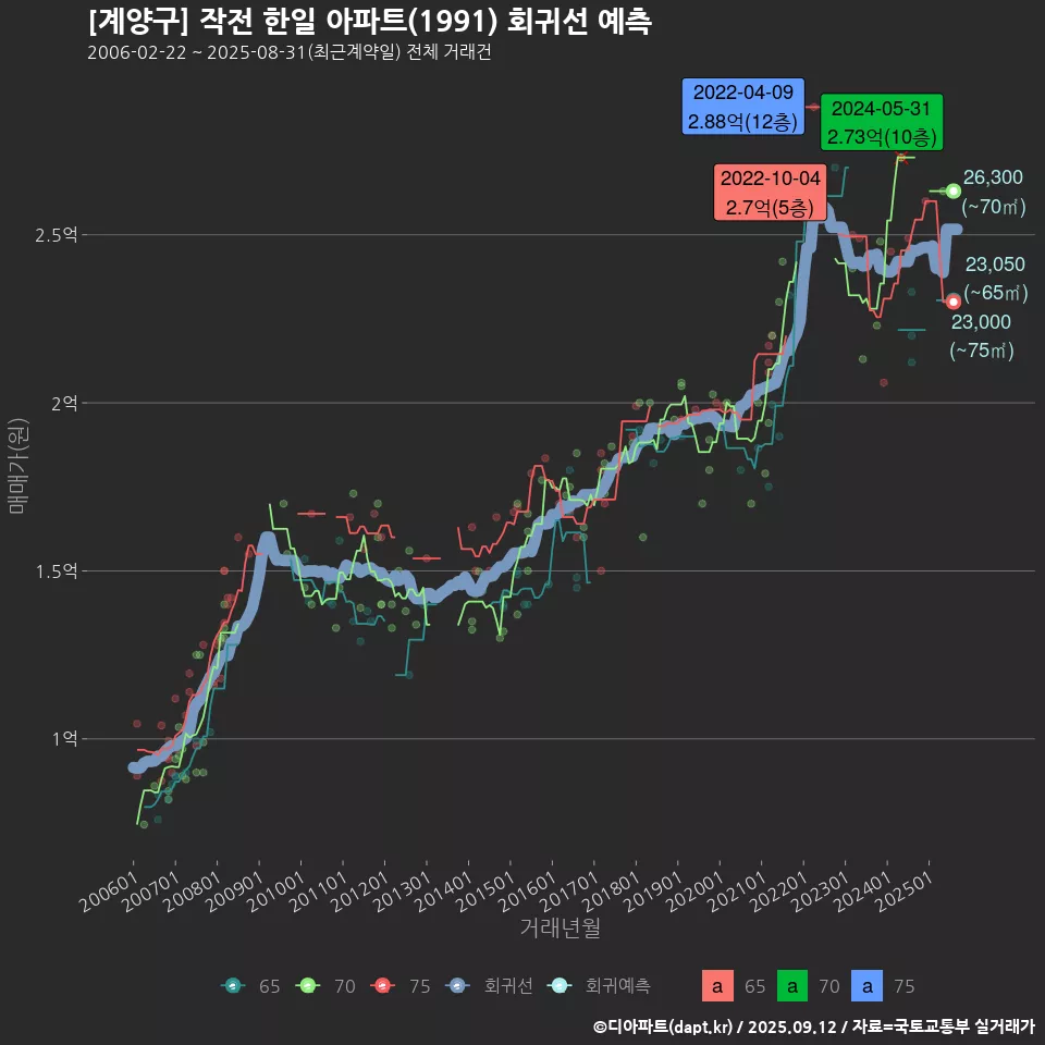 [계양구] 작전 한일 아파트(1991) 회귀선 예측