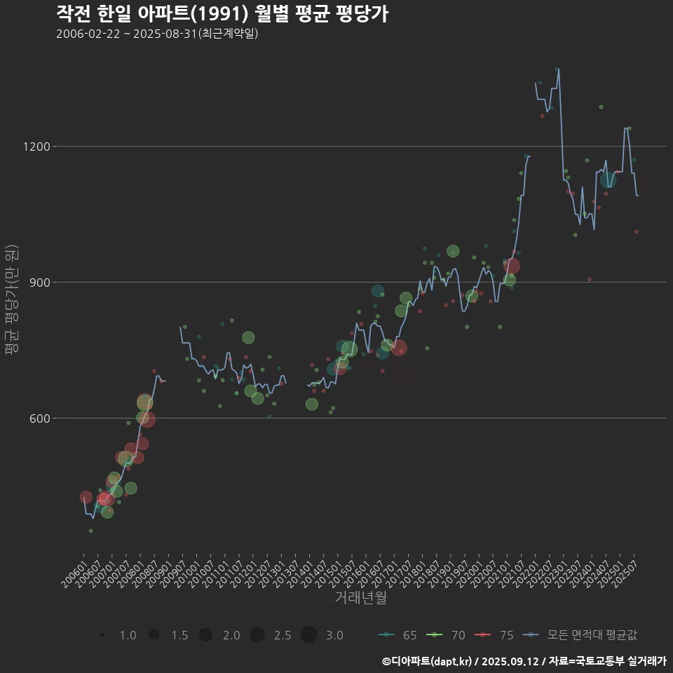 작전 한일 아파트(1991) 월별 평균 평당가