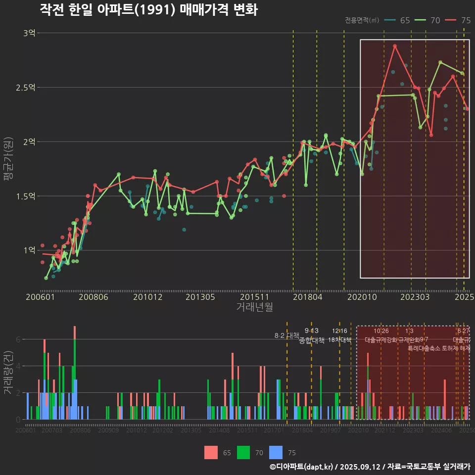 작전 한일 아파트(1991) 매매가격 변화