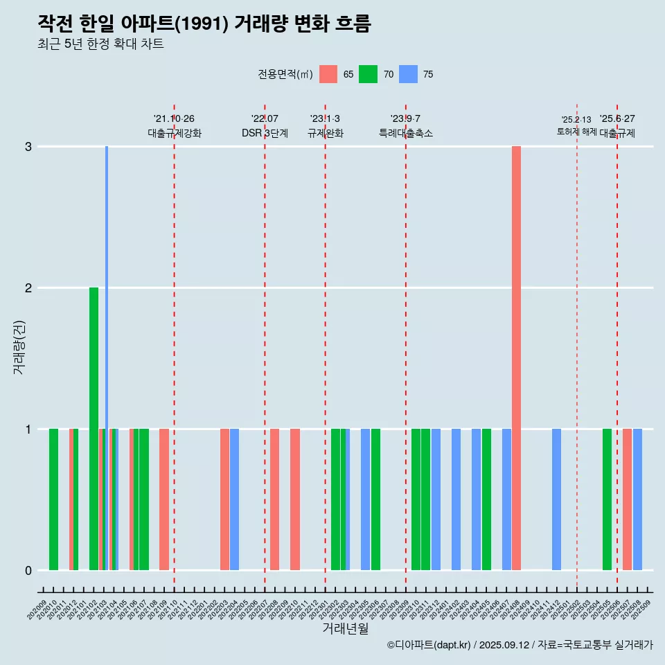 작전 한일 아파트(1991) 거래량 변화 흐름