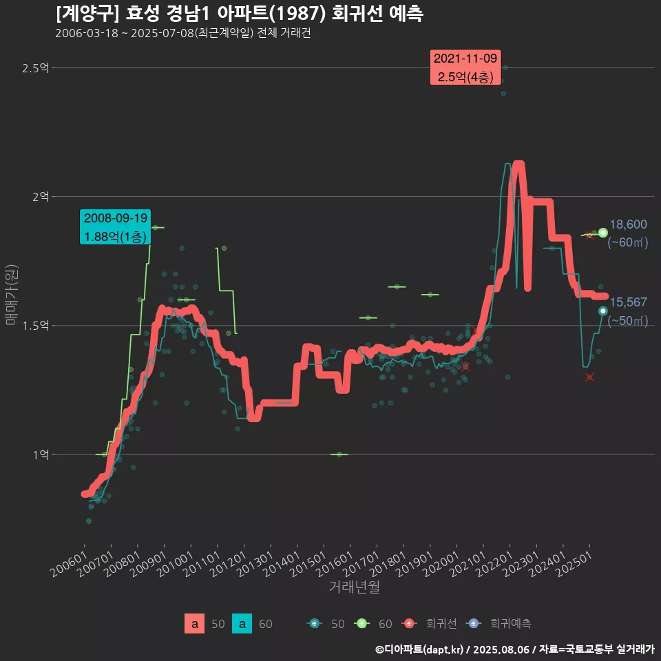 [계양구] 효성 경남1 아파트(1987) 회귀선 예측