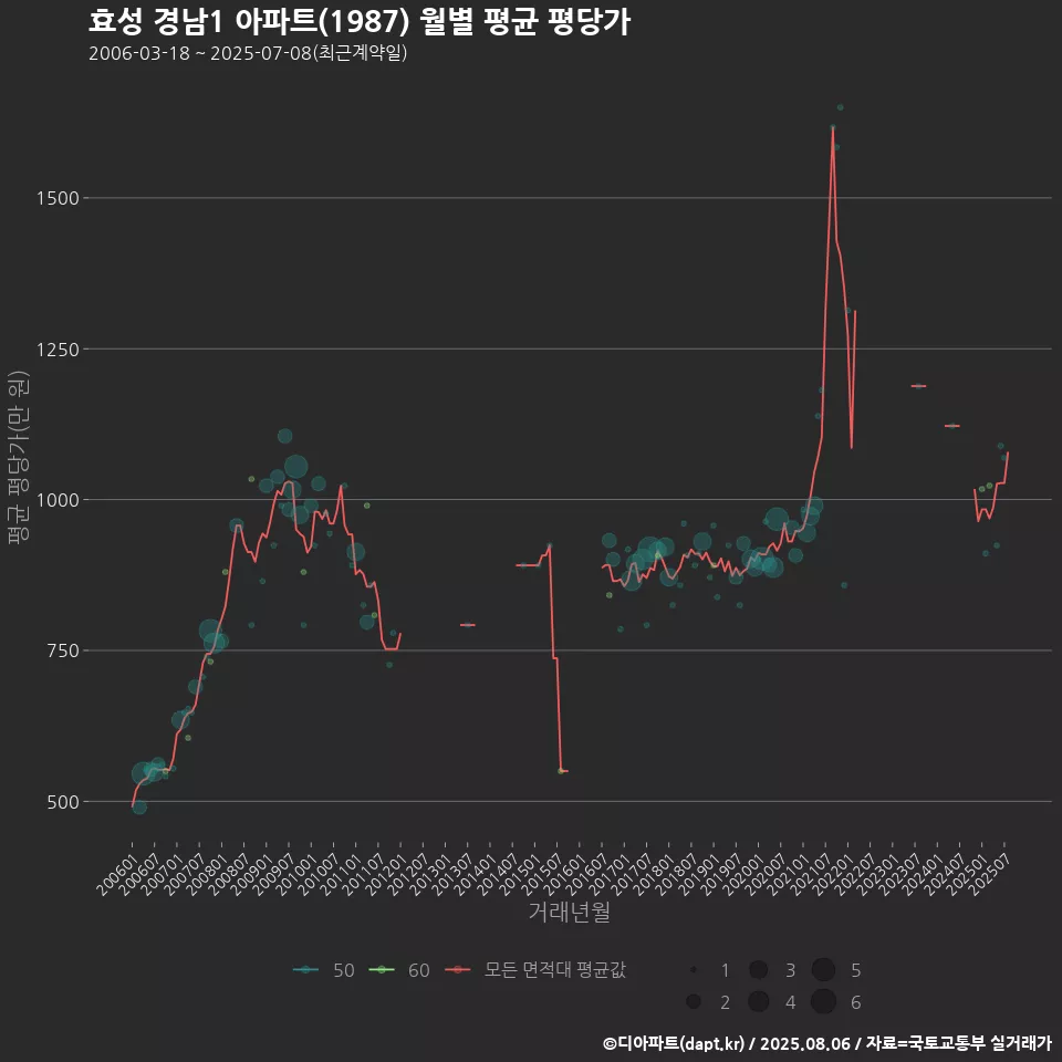 효성 경남1 아파트(1987) 월별 평균 평당가
