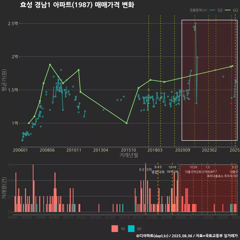 효성 경남1 아파트(1987) 매매가격 변화