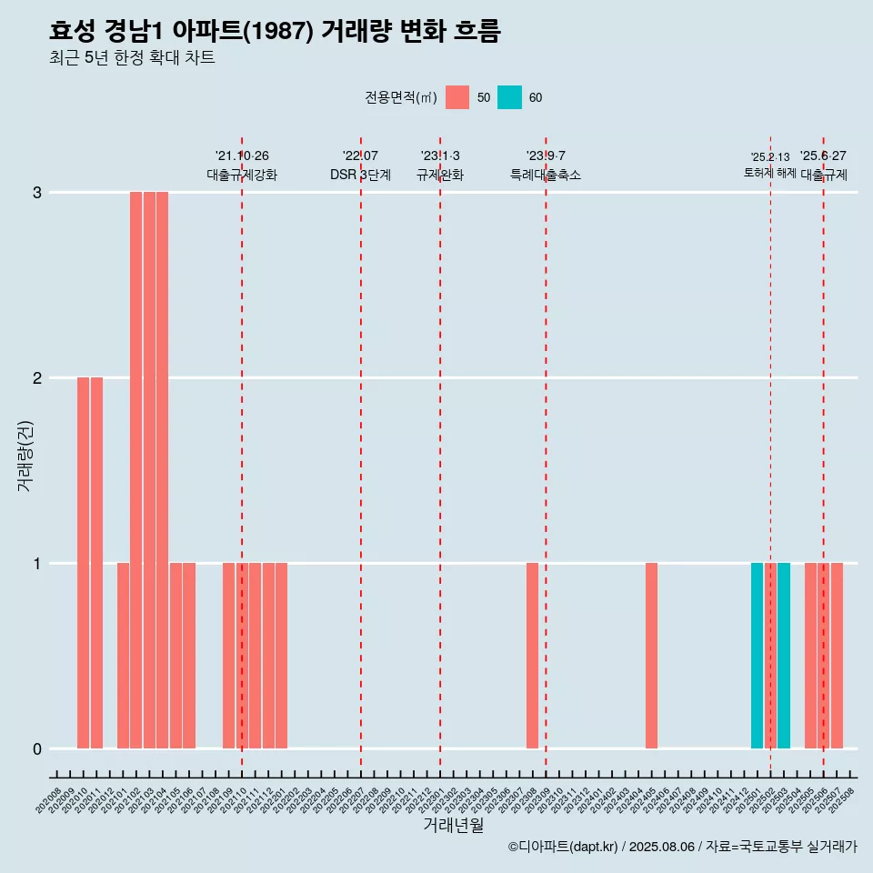 효성 경남1 아파트(1987) 거래량 변화 흐름