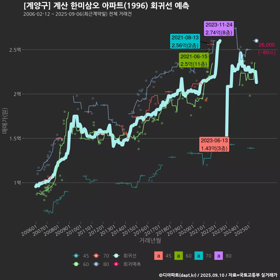 [계양구] 계산 한미삼오 아파트(1996) 회귀선 예측