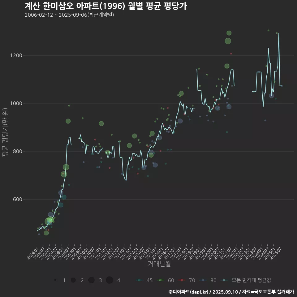 계산 한미삼오 아파트(1996) 월별 평균 평당가