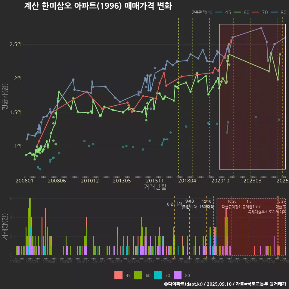 계산 한미삼오 아파트(1996) 매매가격 변화