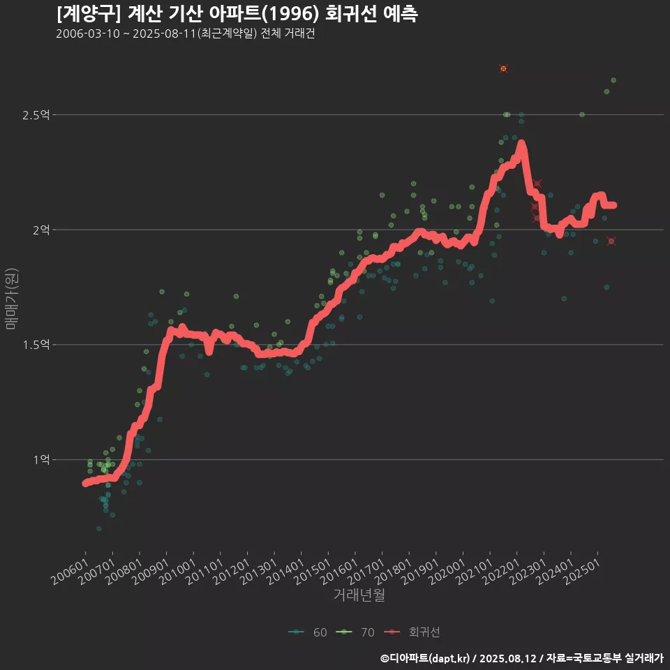 [계양구] 계산 기산 아파트(1996) 회귀선 예측