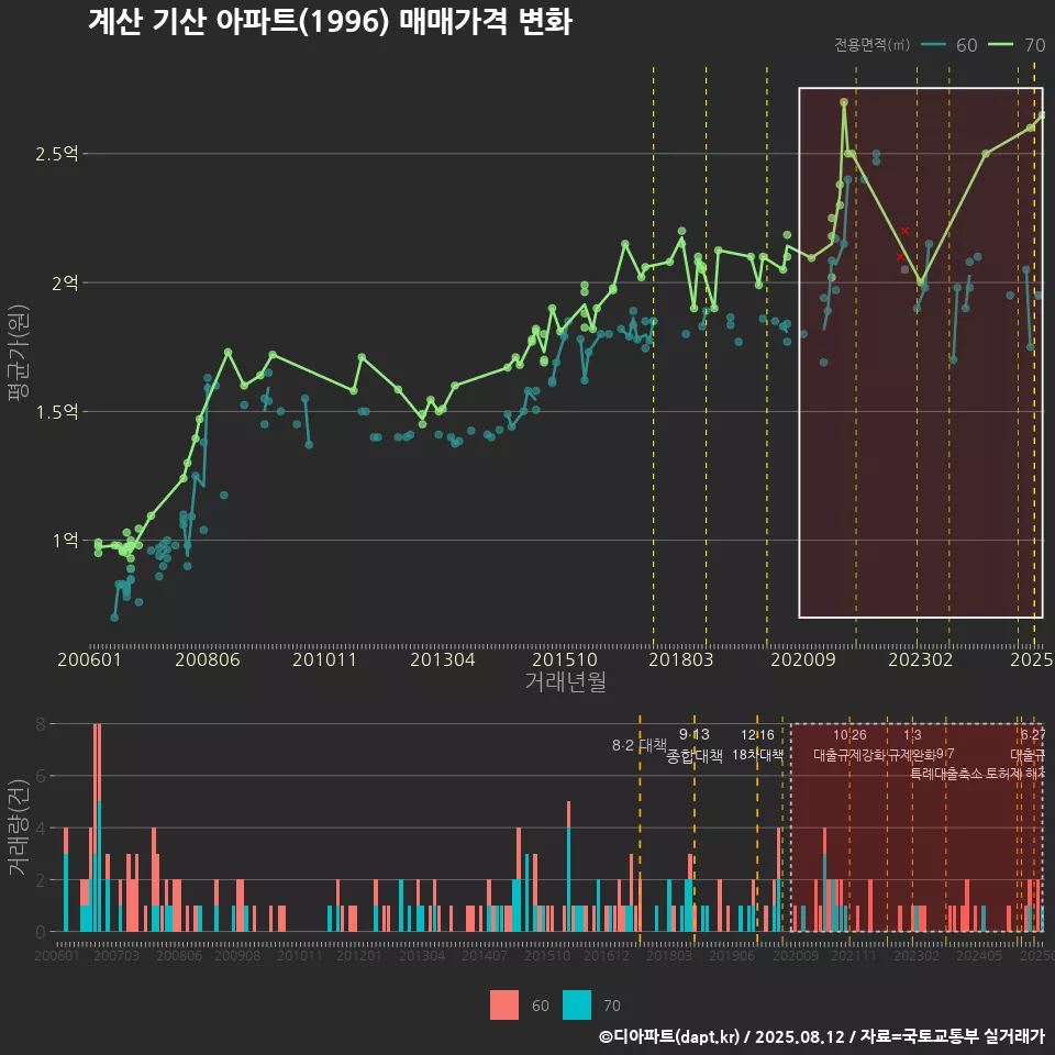 계산 기산 아파트(1996) 매매가격 변화