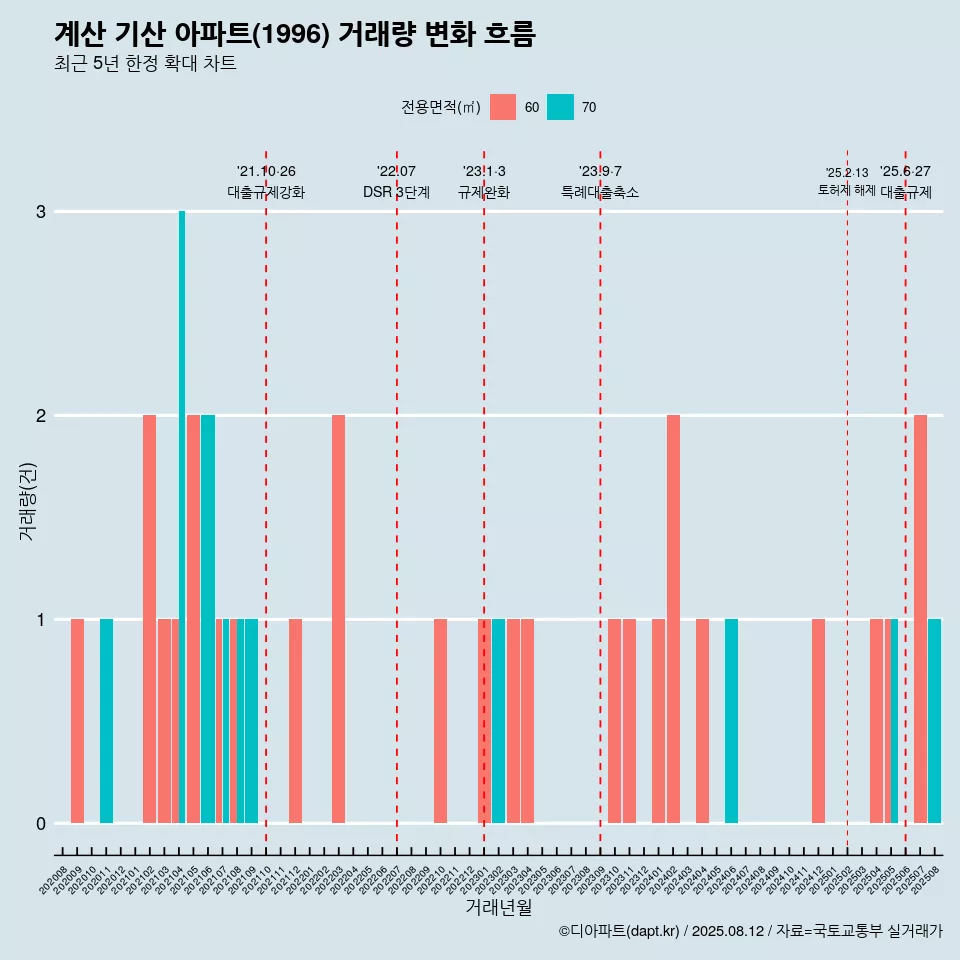 계산 기산 아파트(1996) 거래량 변화 흐름