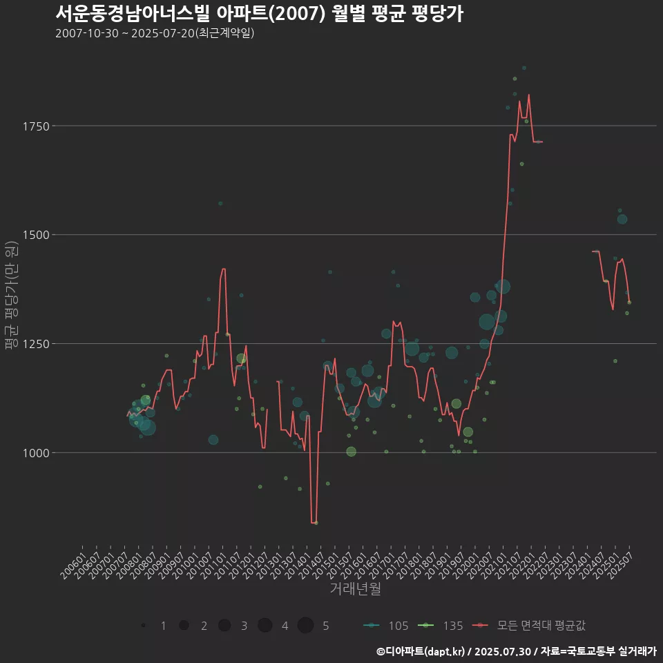 서운동경남아너스빌 아파트(2007) 월별 평균 평당가