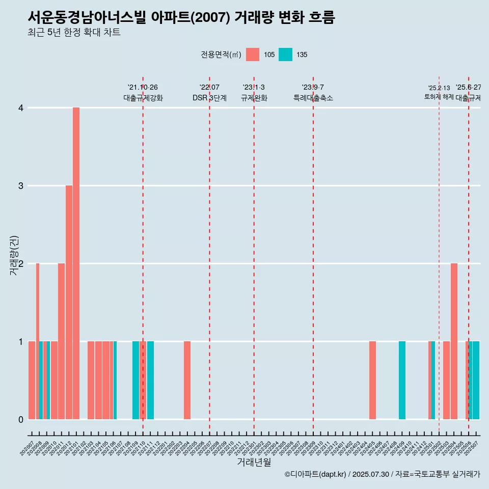 서운동경남아너스빌 아파트(2007) 거래량 변화 흐름