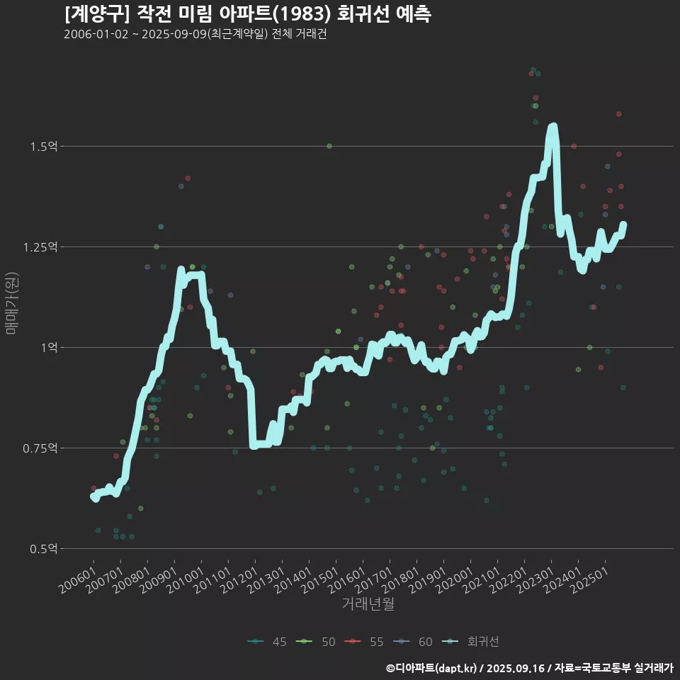 [계양구] 작전 미림 아파트(1983) 회귀선 예측