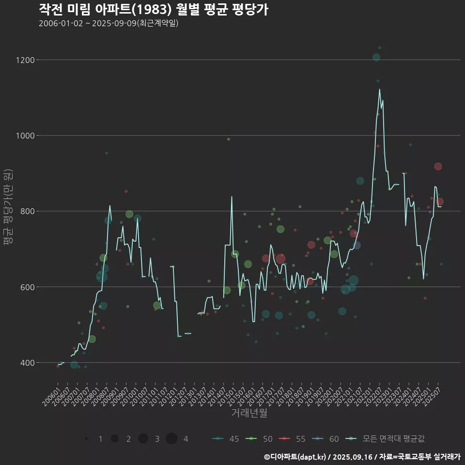 작전 미림 아파트(1983) 월별 평균 평당가