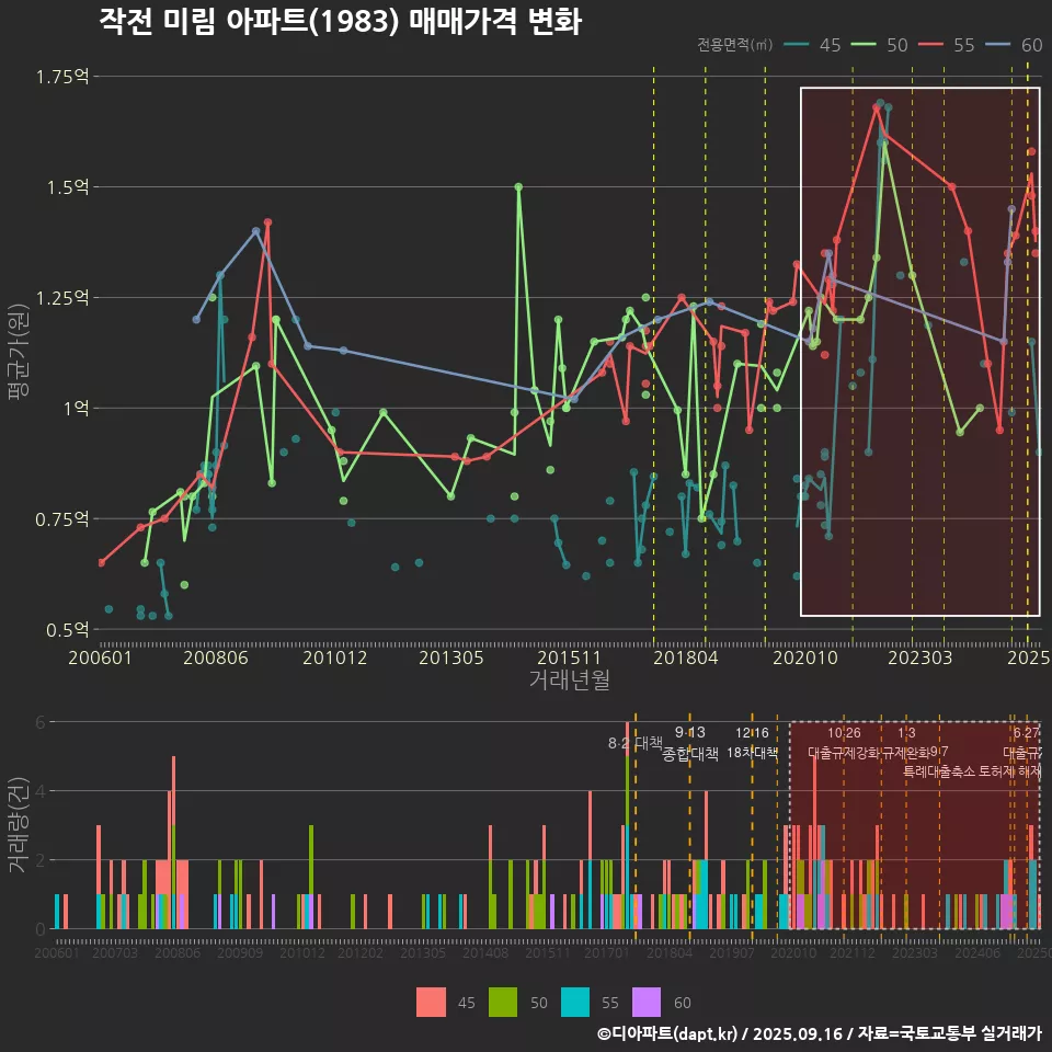 작전 미림 아파트(1983) 매매가격 변화