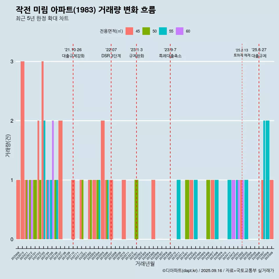 작전 미림 아파트(1983) 거래량 변화 흐름