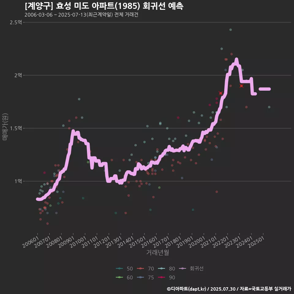 [계양구] 효성 미도 아파트(1985) 회귀선 예측