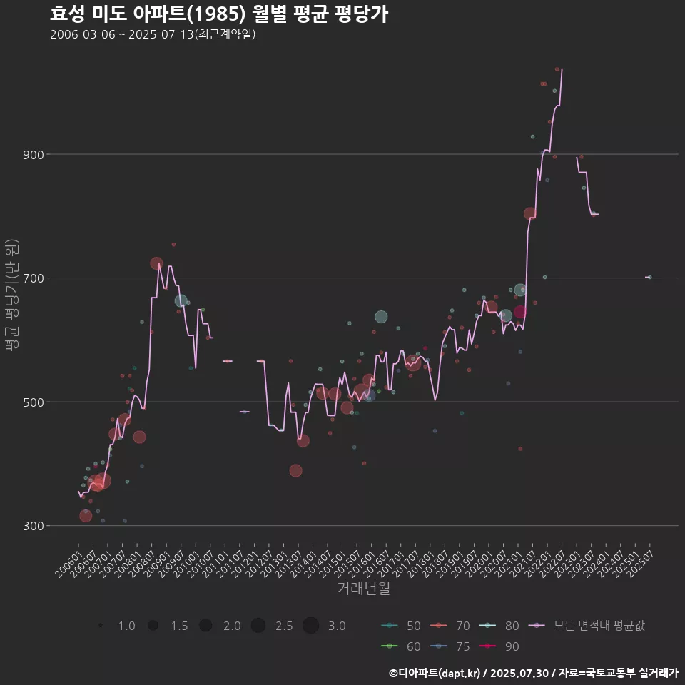 효성 미도 아파트(1985) 월별 평균 평당가
