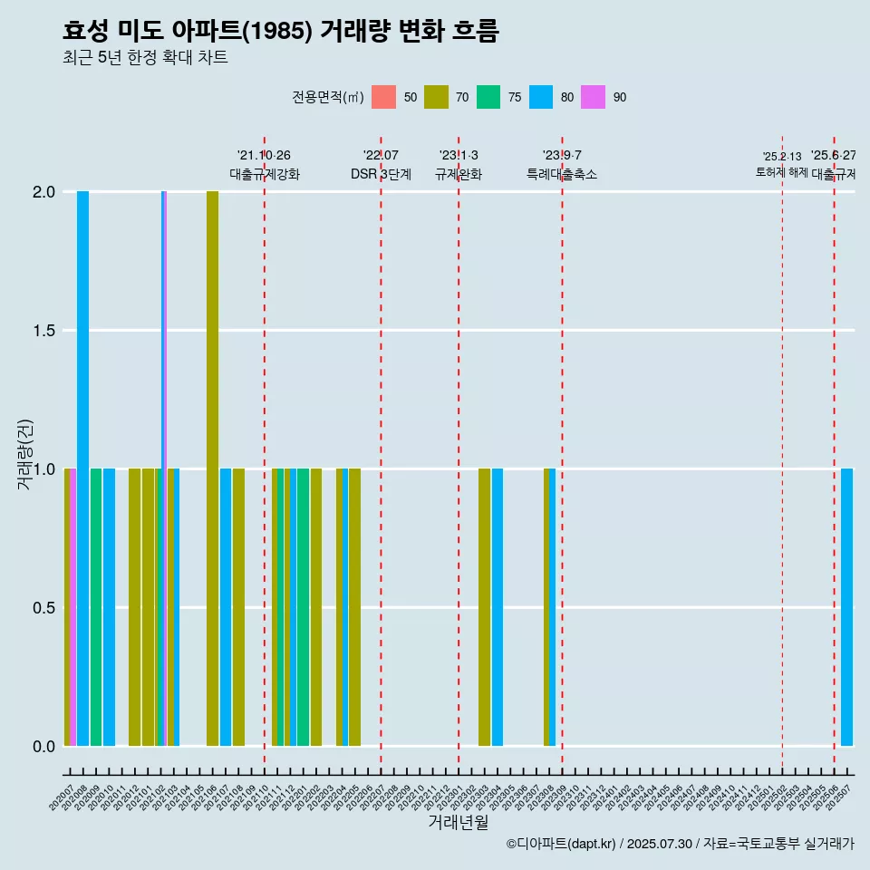 효성 미도 아파트(1985) 거래량 변화 흐름