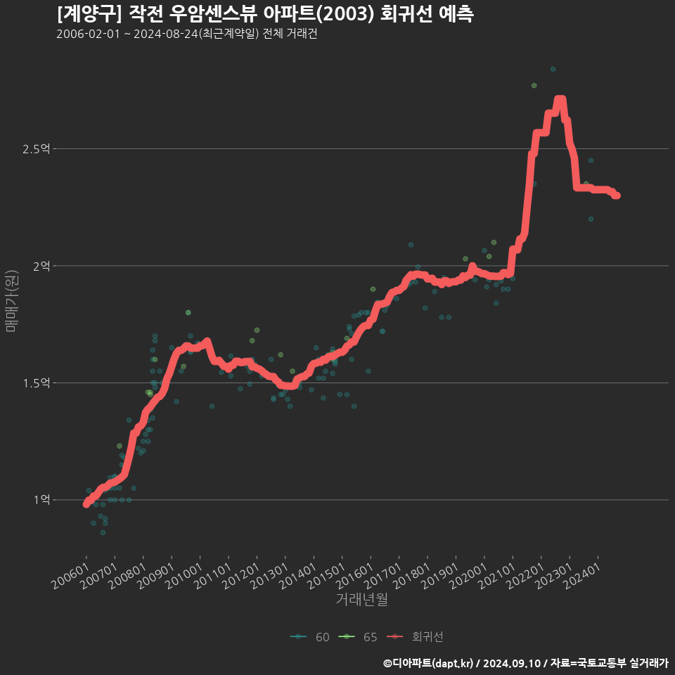 [계양구] 작전 우암센스뷰 아파트(2003) 회귀선 예측