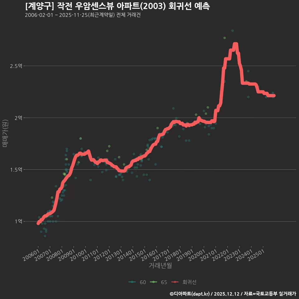 [계양구] 작전 우암센스뷰 아파트(2003) 회귀선 예측