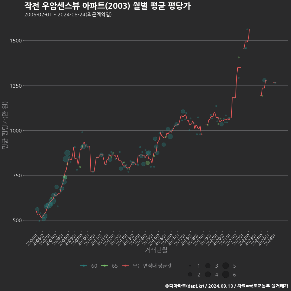 작전 우암센스뷰 아파트(2003) 월별 평균 평당가