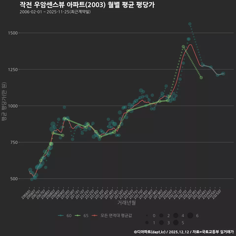 작전 우암센스뷰 아파트(2003) 월별 평균 평당가