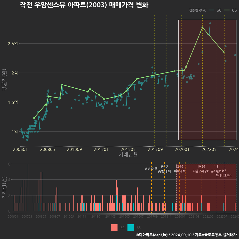 작전 우암센스뷰 아파트(2003) 매매가격 변화