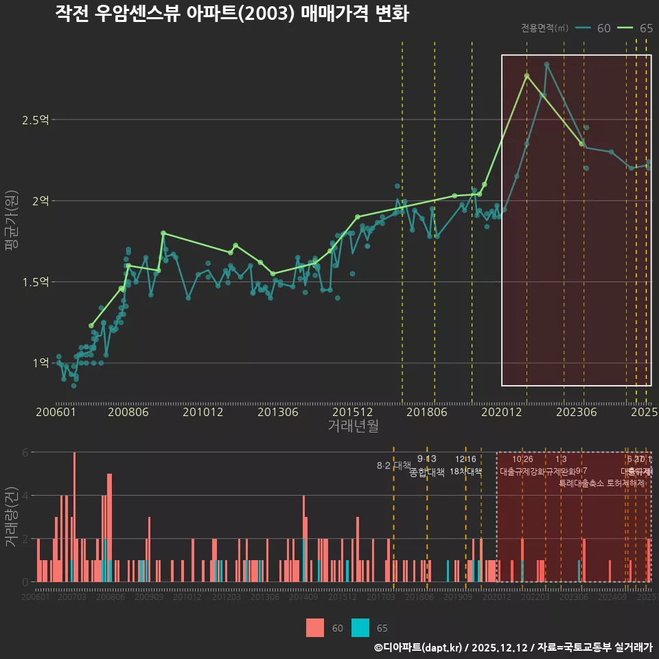 작전 우암센스뷰 아파트(2003) 매매가격 변화