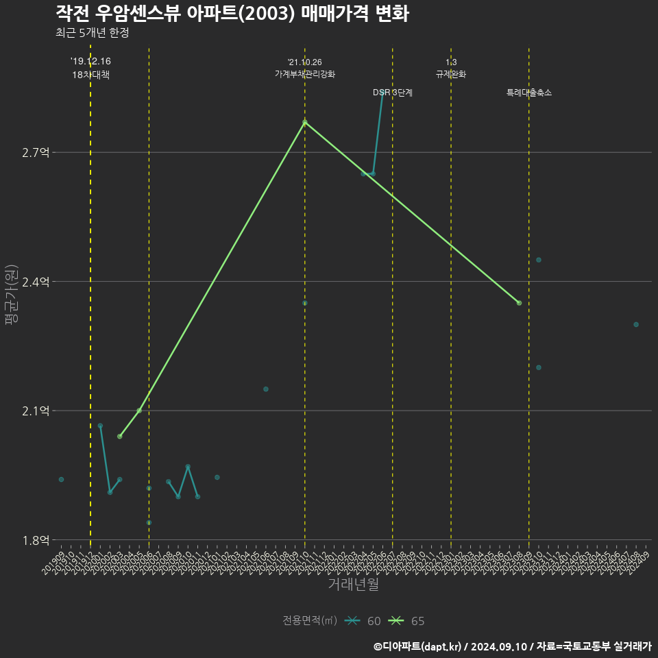 작전 우암센스뷰 아파트(2003) 매매가격 변화