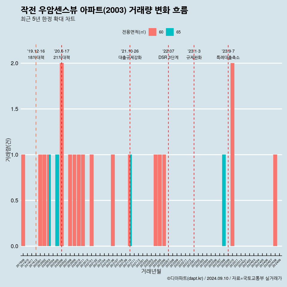 작전 우암센스뷰 아파트(2003) 거래량 변화 흐름