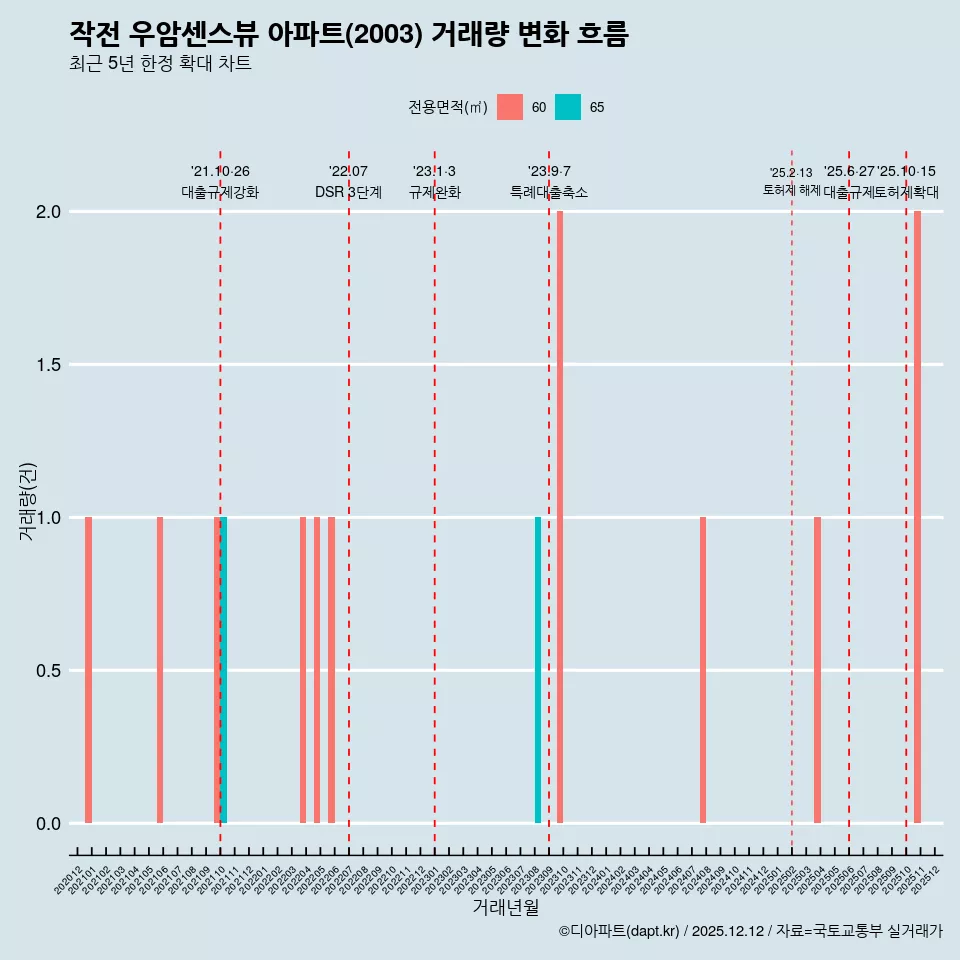 작전 우암센스뷰 아파트(2003) 거래량 변화 흐름