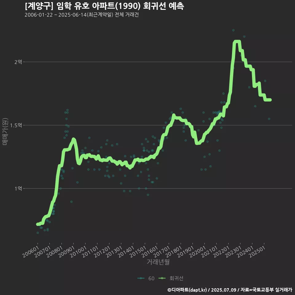 [계양구] 임학 유호 아파트(1990) 회귀선 예측