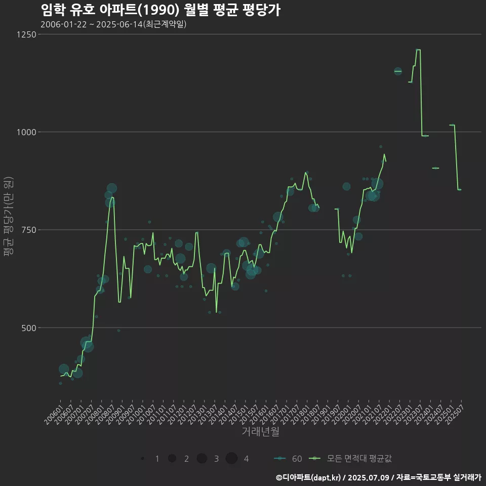 임학 유호 아파트(1990) 월별 평균 평당가