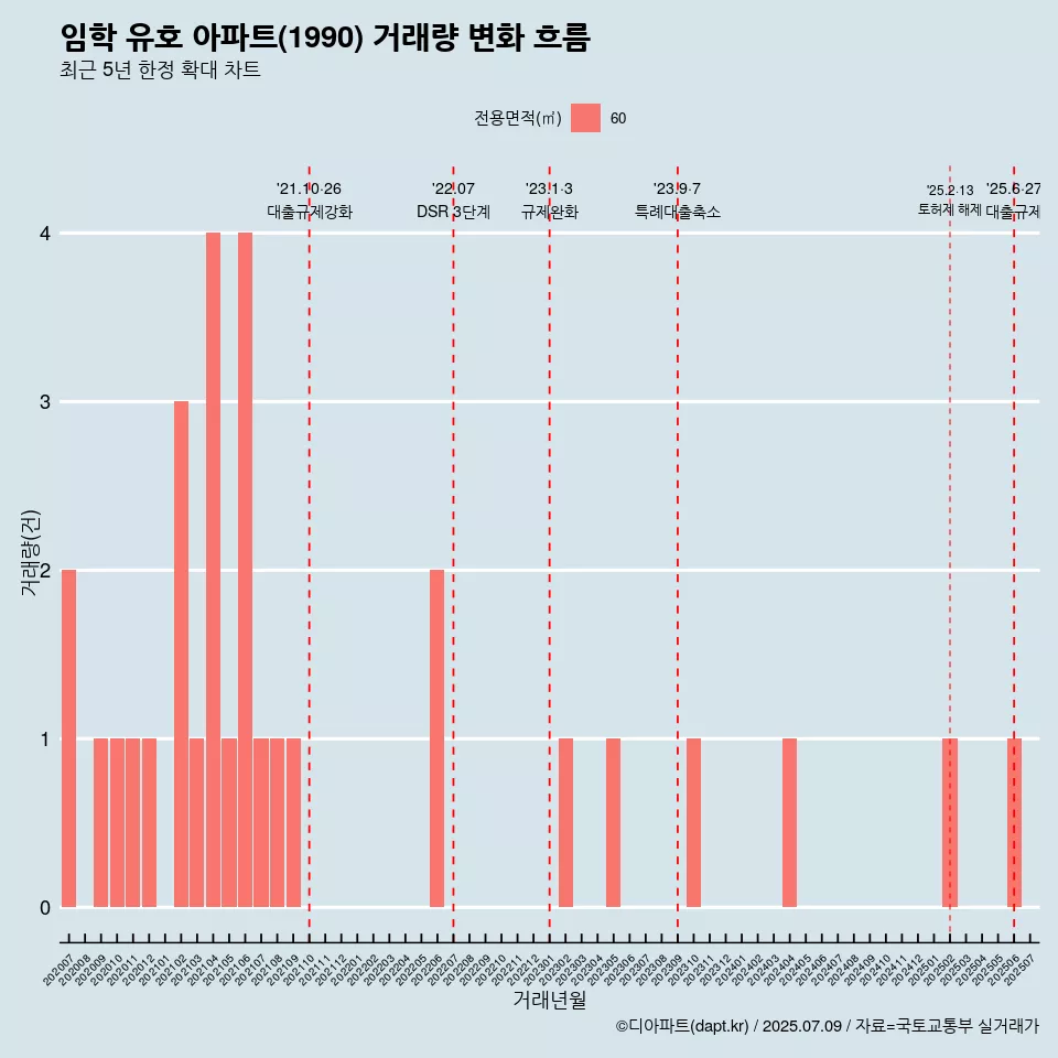 임학 유호 아파트(1990) 거래량 변화 흐름