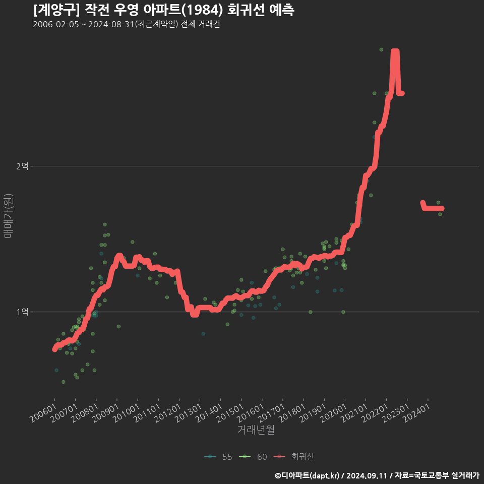 [계양구] 작전 우영 아파트(1984) 회귀선 예측