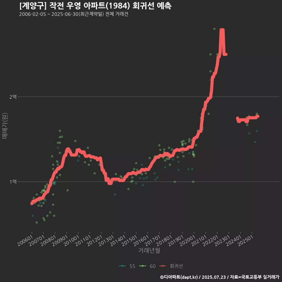 [계양구] 작전 우영 아파트(1984) 회귀선 예측