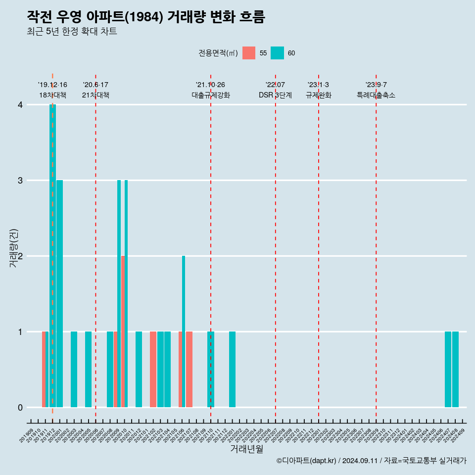 작전 우영 아파트(1984) 거래량 변화 흐름