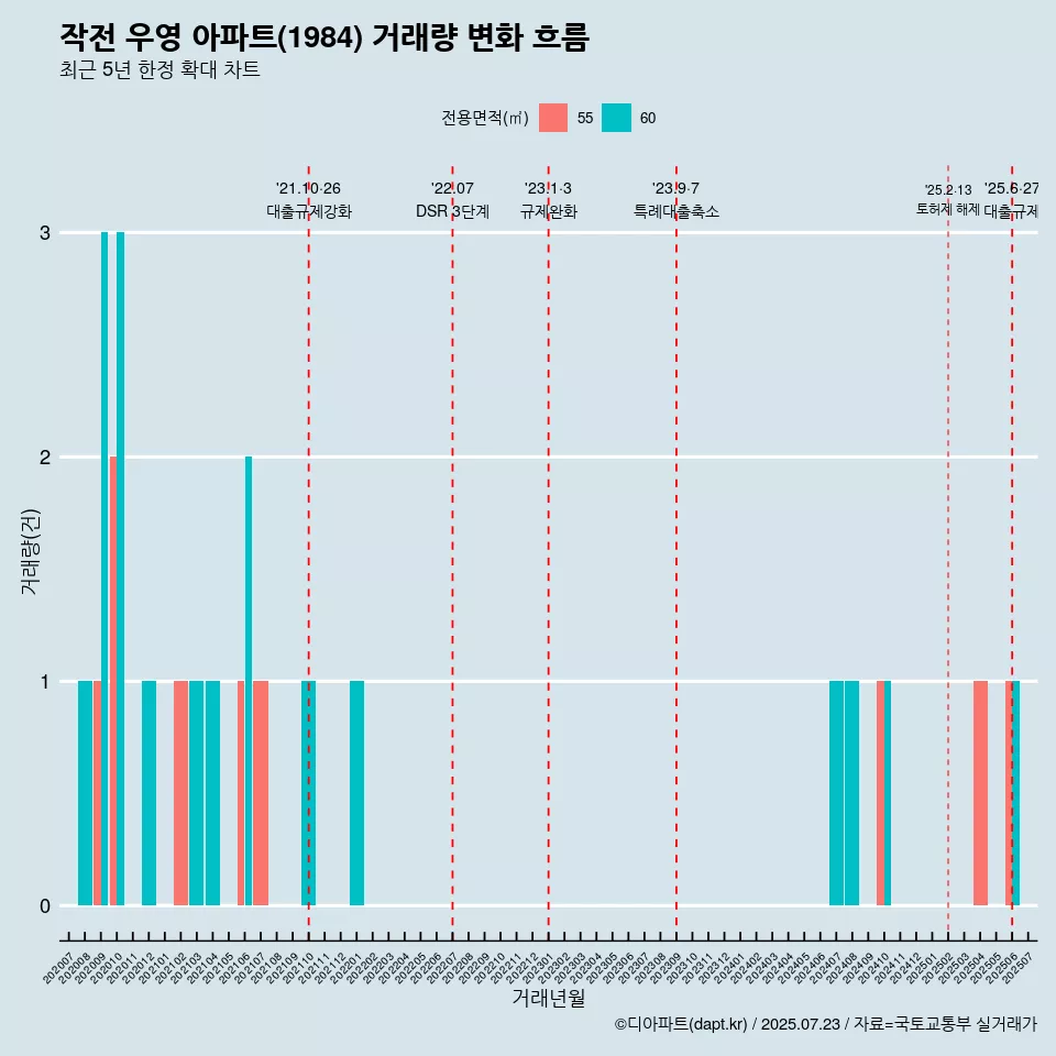 작전 우영 아파트(1984) 거래량 변화 흐름