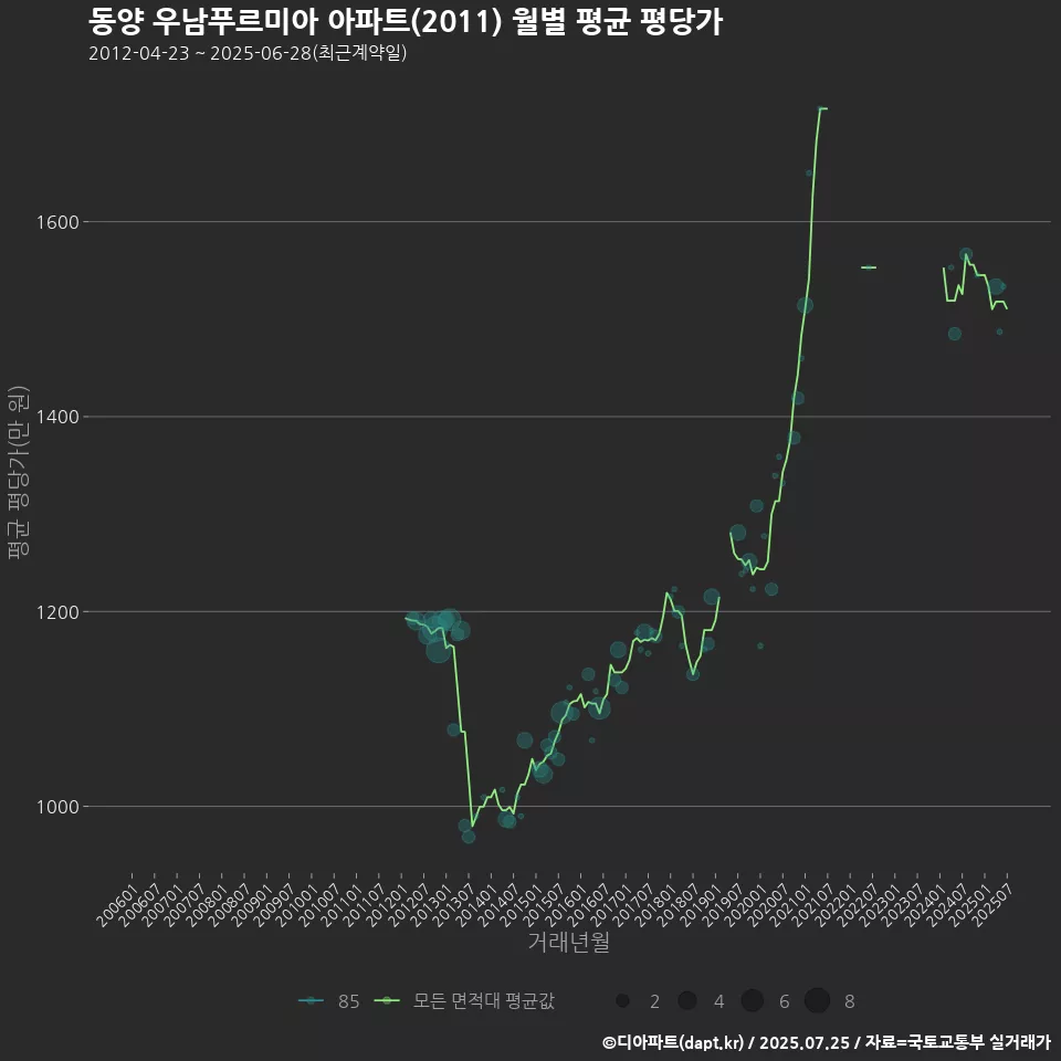 동양 우남푸르미아 아파트(2011) 월별 평균 평당가