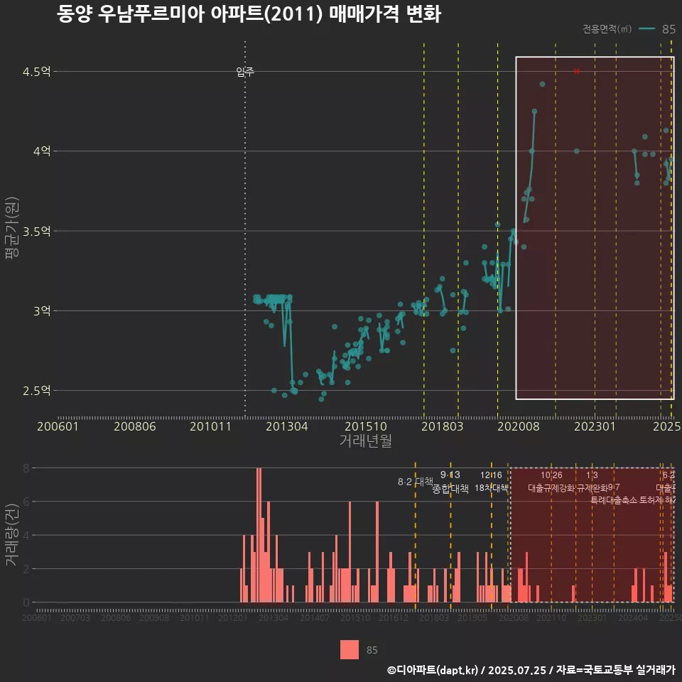 동양 우남푸르미아 아파트(2011) 매매가격 변화