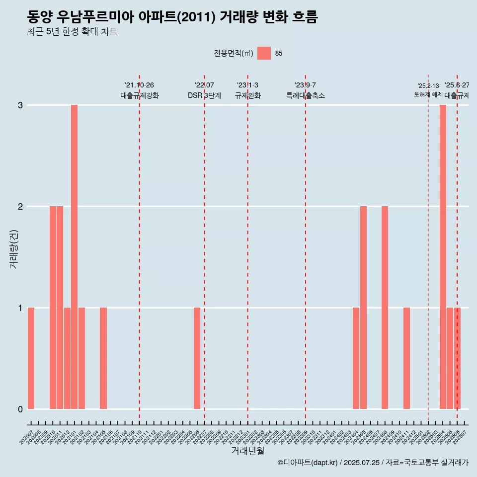 동양 우남푸르미아 아파트(2011) 거래량 변화 흐름