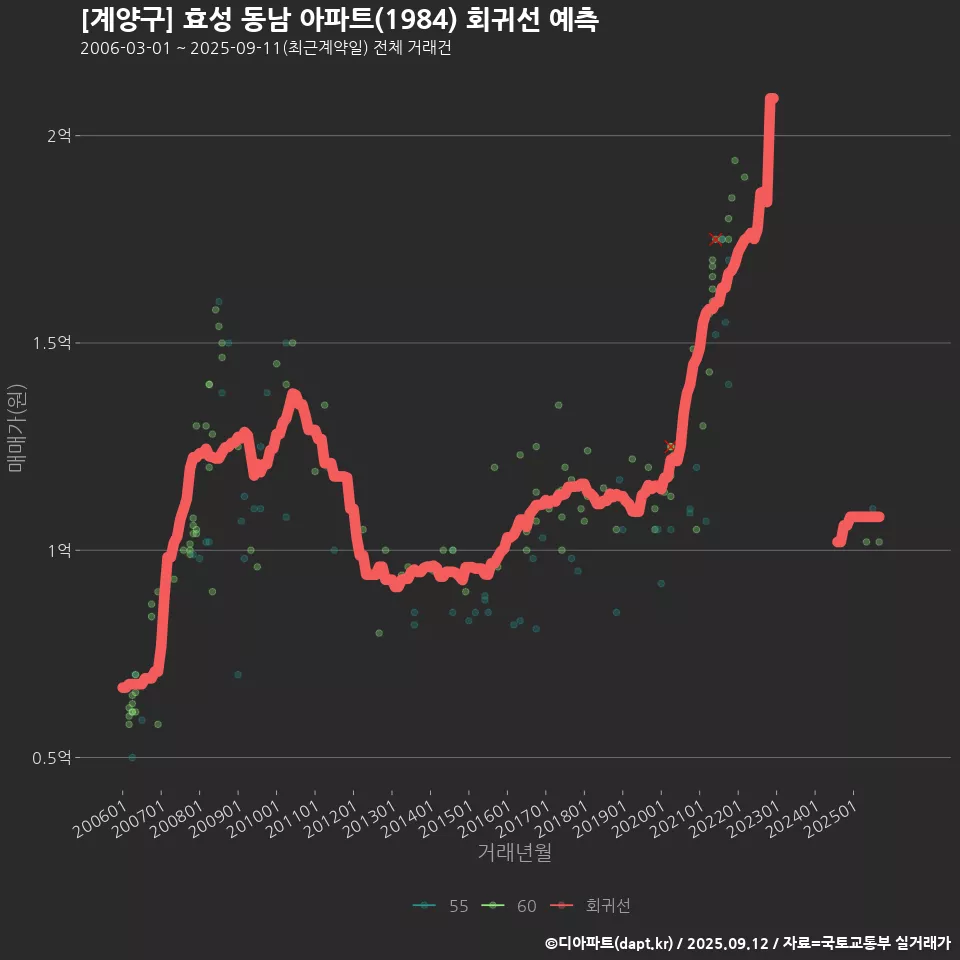 [계양구] 효성 동남 아파트(1984) 회귀선 예측