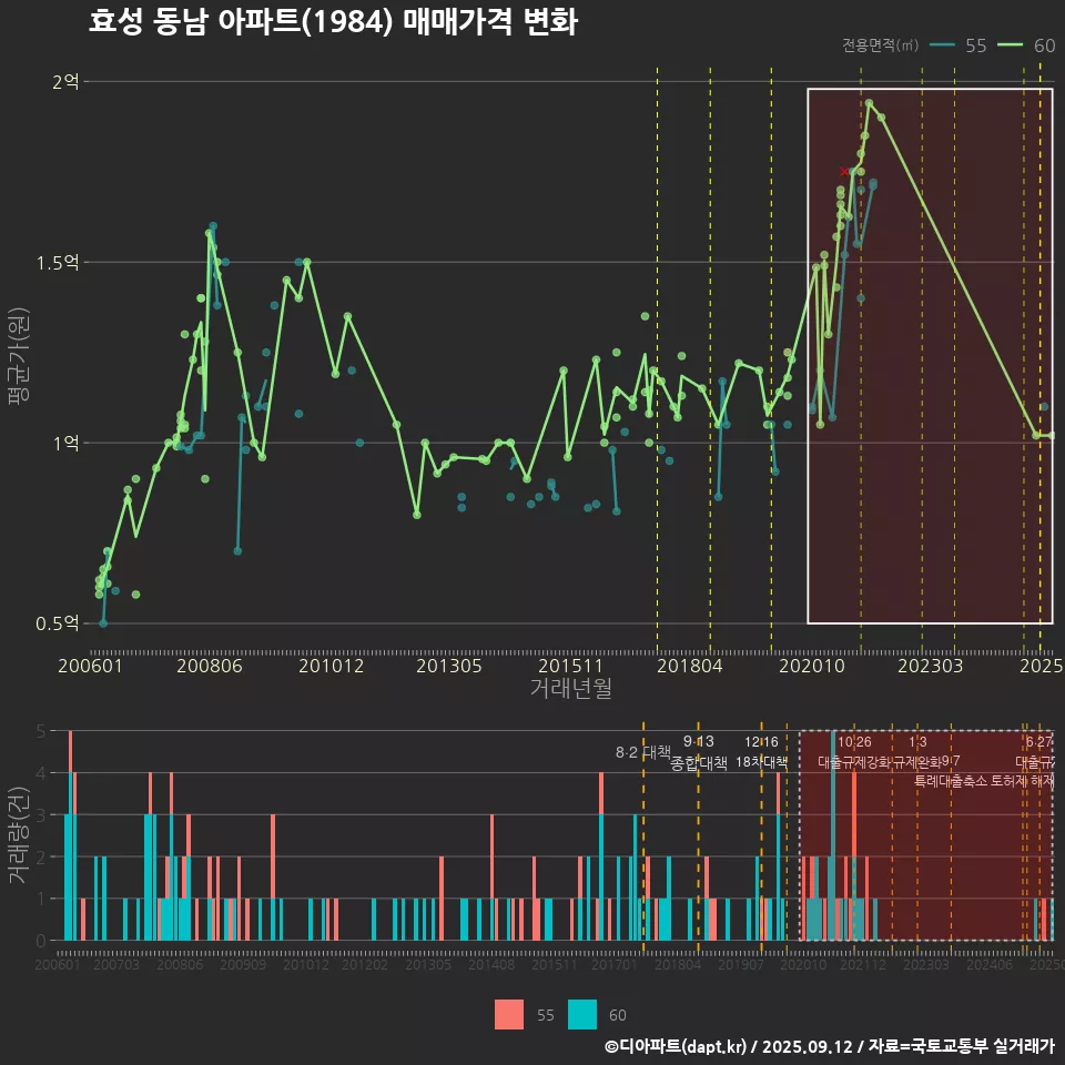 효성 동남 아파트(1984) 매매가격 변화