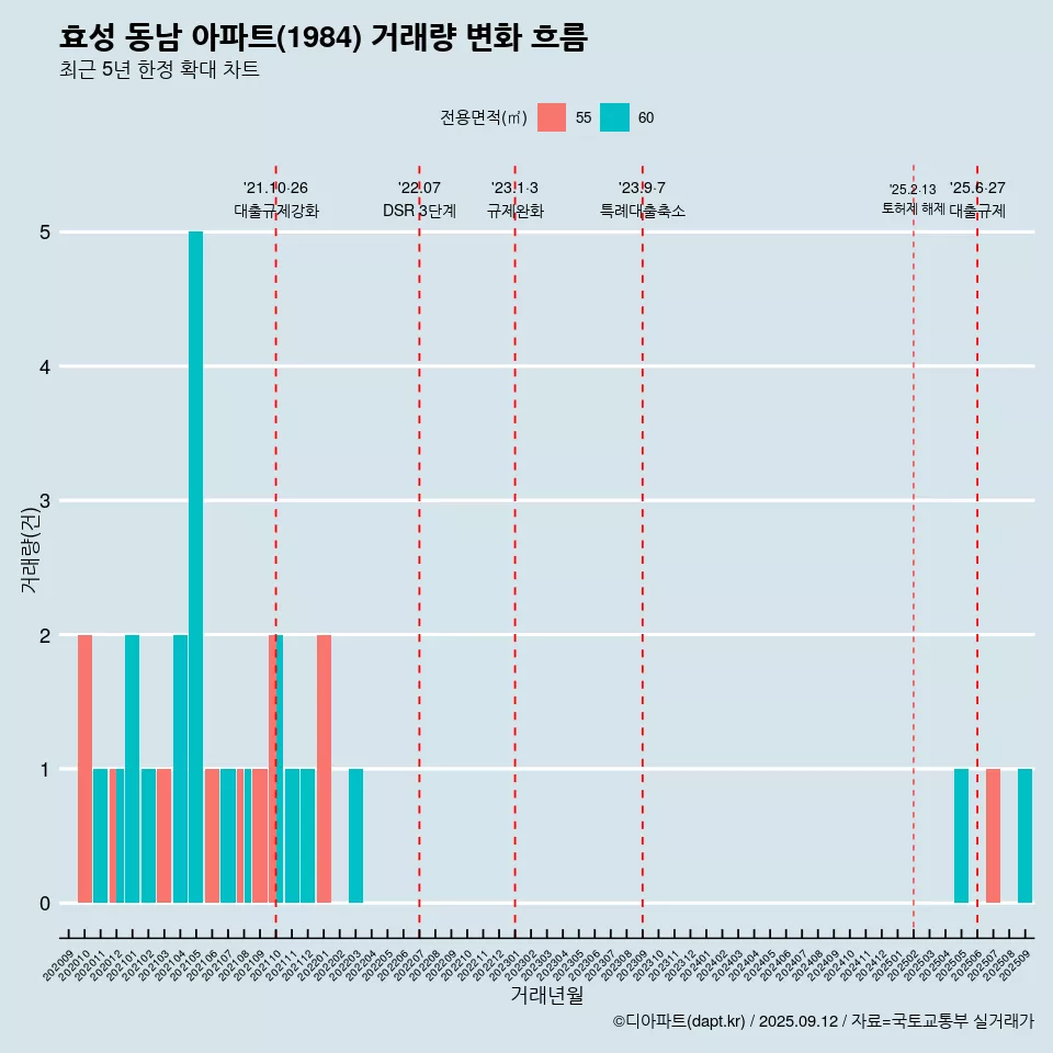 효성 동남 아파트(1984) 거래량 변화 흐름