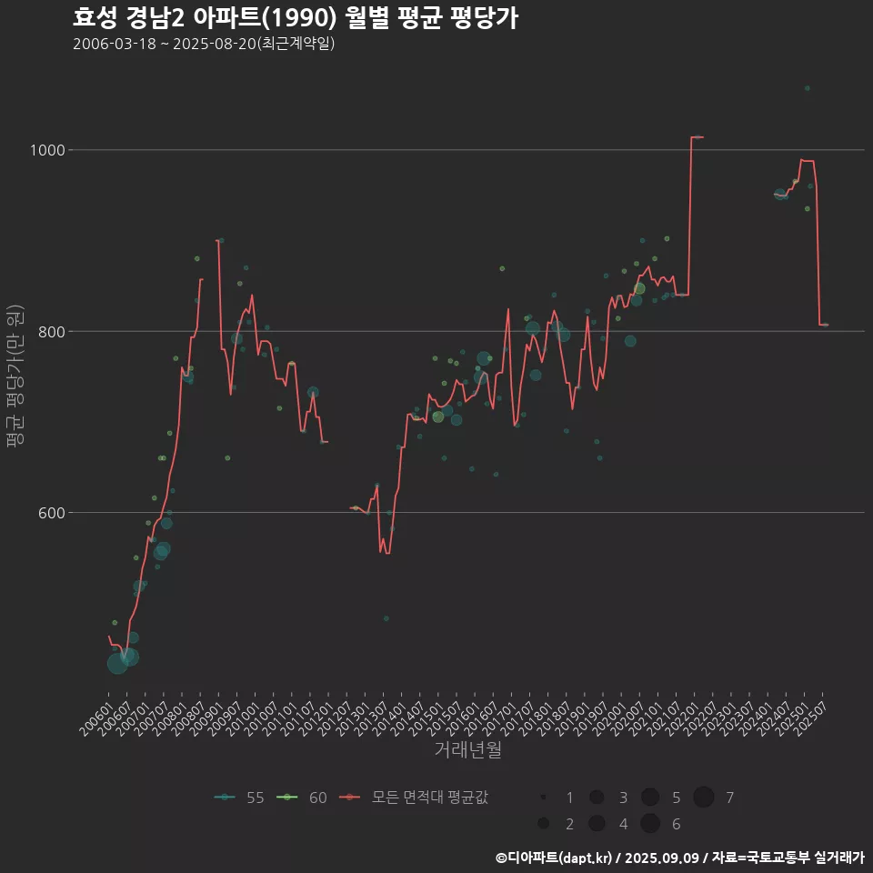 효성 경남2 아파트(1990) 월별 평균 평당가